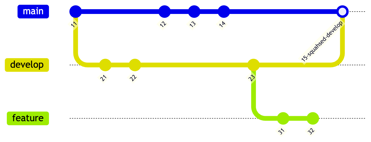 After Develop Squashed Merged into Main