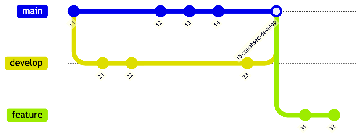 After Feature Git Rebase Onto Main