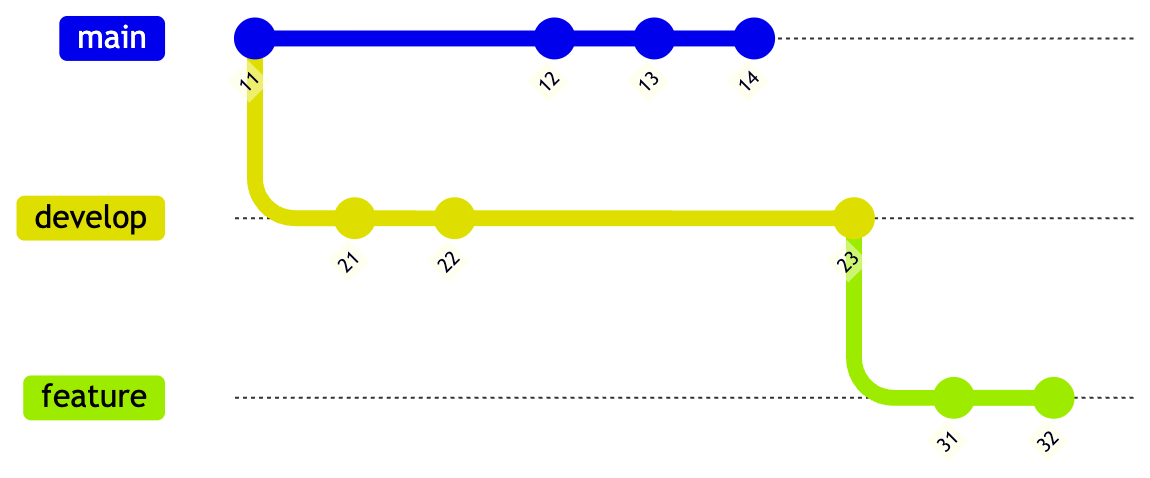 Branches Hierarchy of Main, Develop and Feature