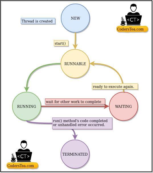 multithreading-thread-lifecycle-flow