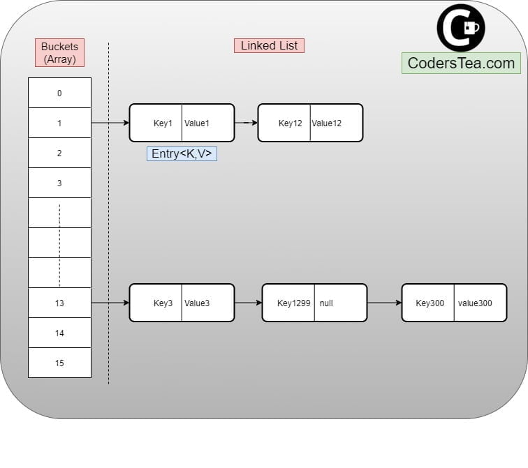 Hash Map Basic Structure