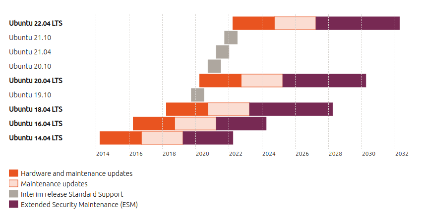 Ubuntu Release Cycle