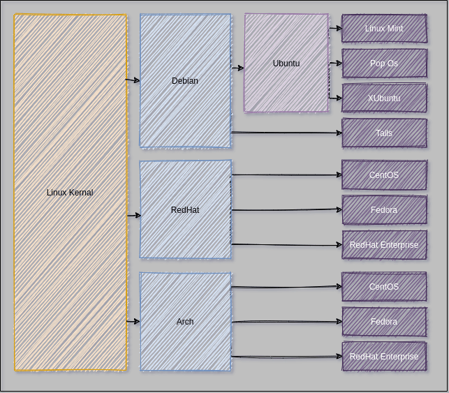 Linux Distribution Hierarchy