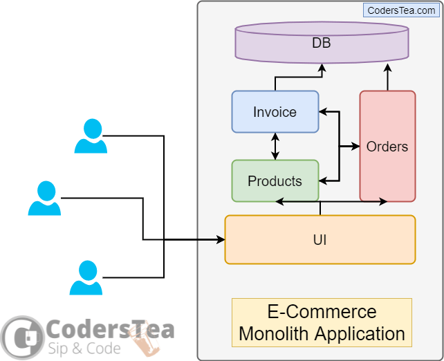 E-Commerce Monolith Application