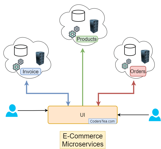 E-Commerce Microservices