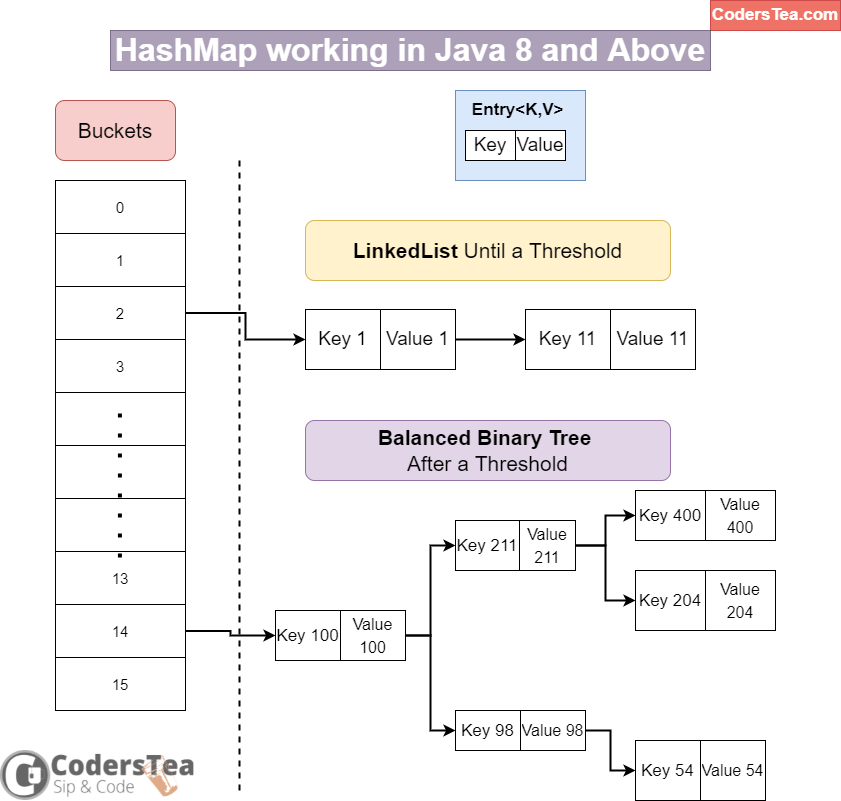 The Magic Behind Hashmap And How It Works In Java Coderstea 6574